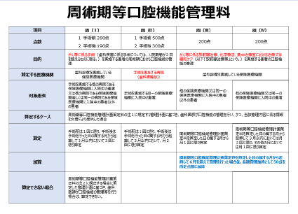 周術期等口腔機能管理料