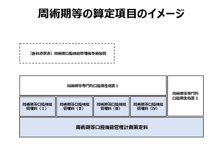 周術期の算定項目のイメージ