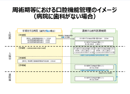 周術期等における口腔機能管理のイメージ（病院に歯科がない場合）